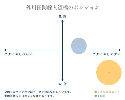 外川田跨線人道橋の分析画像