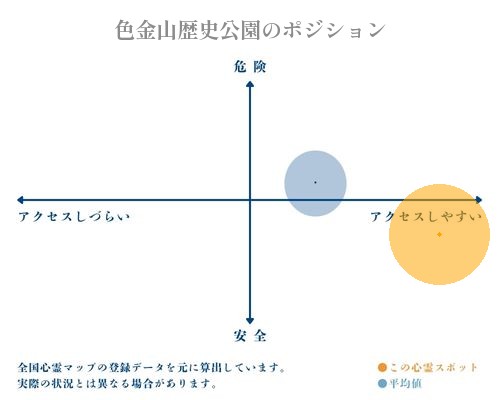 色金山歴史公園の分析画像