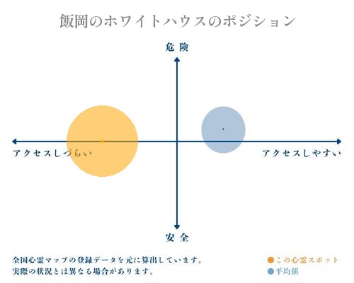 飯岡のホワイトハウスの分析画像