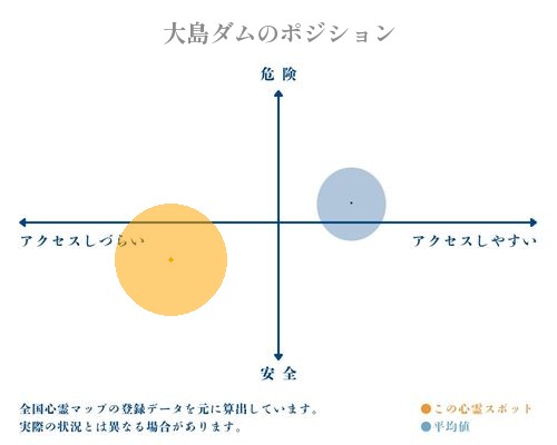 大島ダムの分析画像