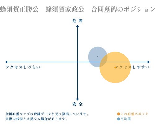 蜂須賀正勝公　蜂須賀家政公　合同墓碑の分析画像