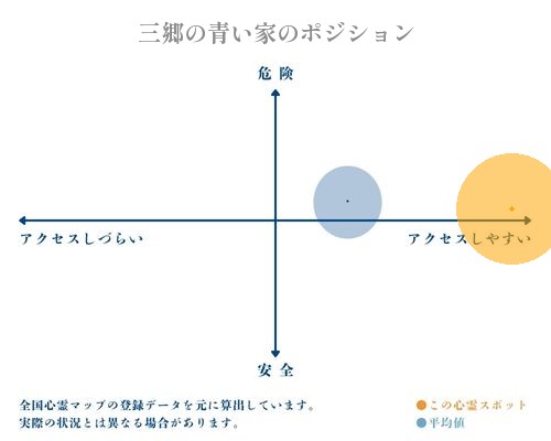 三郷の青い家の分析画像