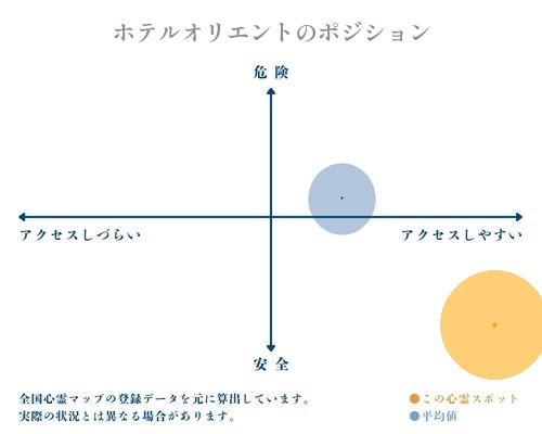 ホテルオリエントの分析画像