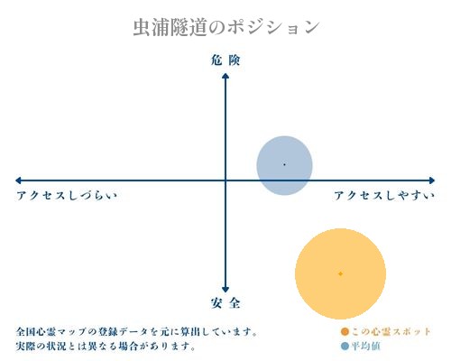 虫浦隧道の分析画像