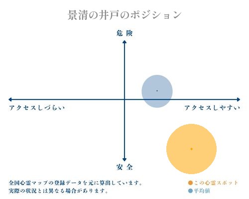 景清の井戸の分析画像