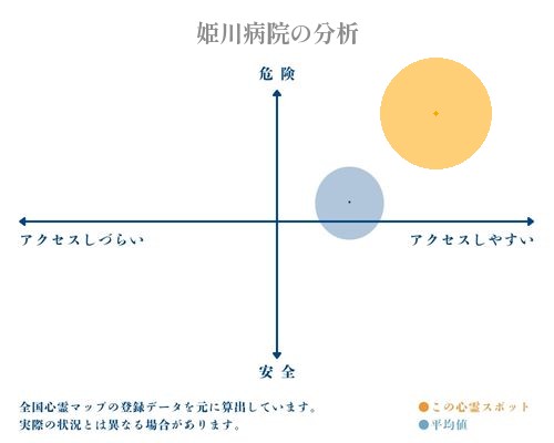 姫川病院の分析画像