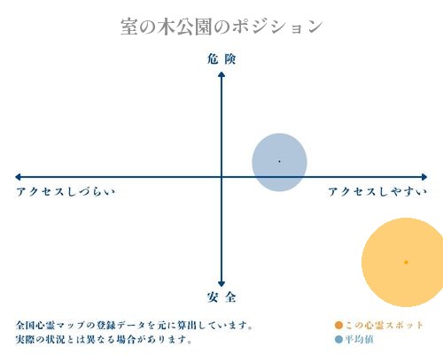 室の木公園の分析画像