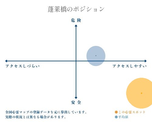 蓬莱橋の分析画像