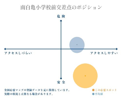 南白亀小学校前交差点の分析画像