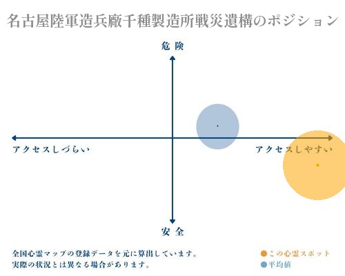 名古屋陸軍造兵廠千種製造所戦災遺構の分析画像