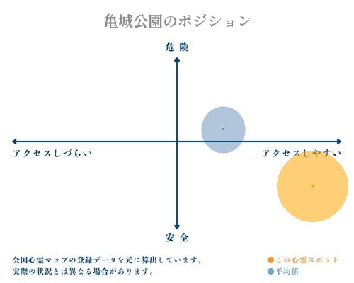 亀城公園の分析画像