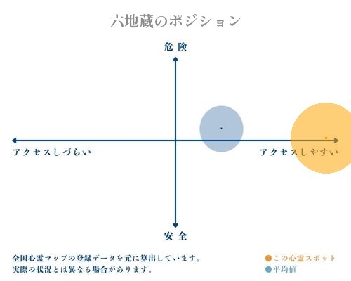 六地蔵の分析画像