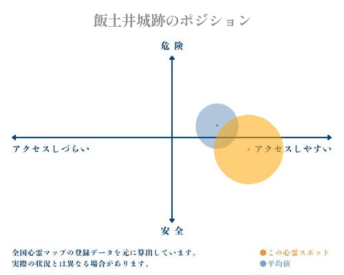 飯土井城跡の分析画像