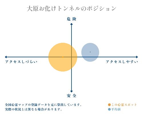 大原お化けトンネルの分析画像