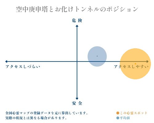 空中庚申塔とお化けトンネルの分析画像