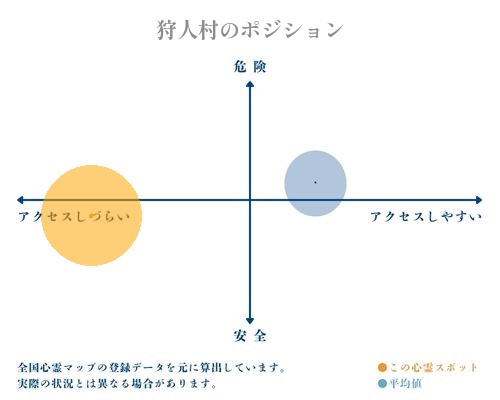 狩人村の分析画像