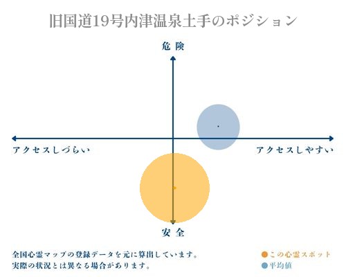 旧国道19号内津温泉土手の分析画像