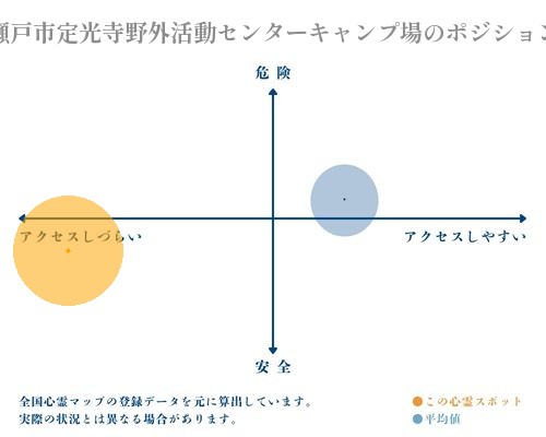 瀬戸市定光寺野外活動センターキャンプ場の分析画像