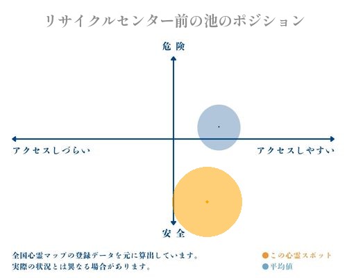 リサイクルセンター前の池の分析画像