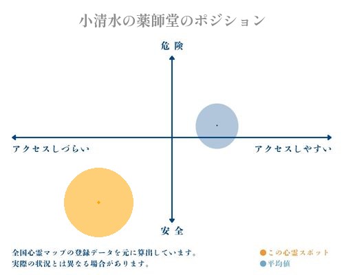 小清水の薬師堂の分析画像