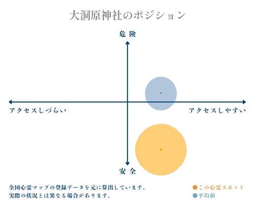 大洞原神社の分析画像