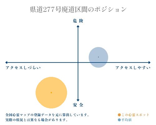 県道277号廃道区間の分析画像