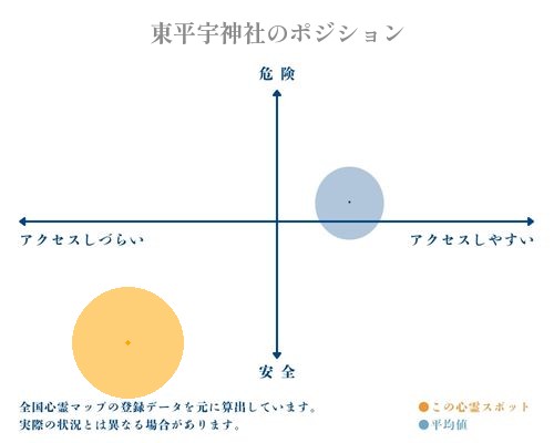 東平宇神社の分析画像