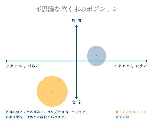 不思議な泣く木の分析画像