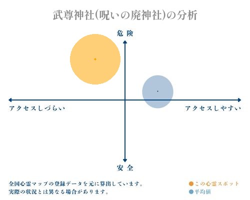 武尊神社(呪いの廃神社)の分析画像