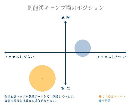 剣龍渓キャンプ場の分析画像