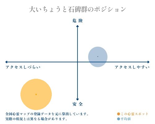 大いちょうと石碑群の分析画像