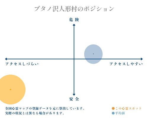 ブタノ沢人形村の分析画像