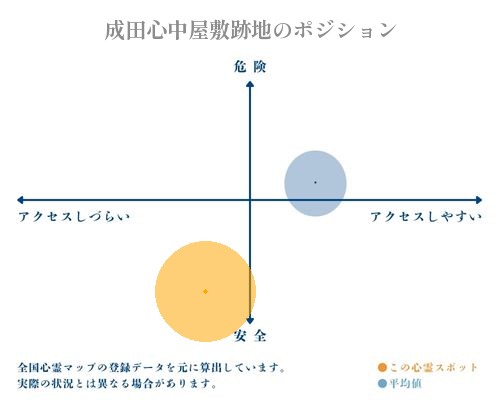 成田心中屋敷跡地の分析画像