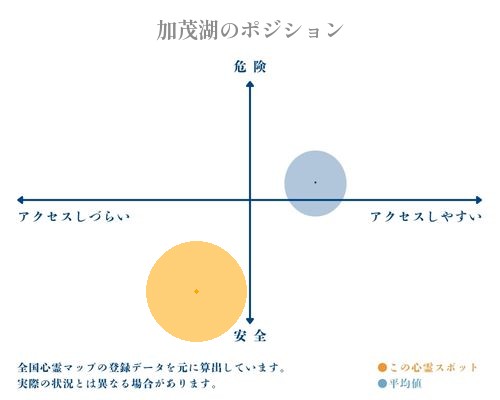 加茂湖の分析画像