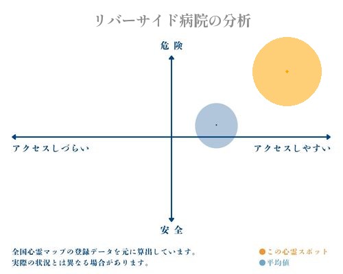 リバーサイド病院の分析画像