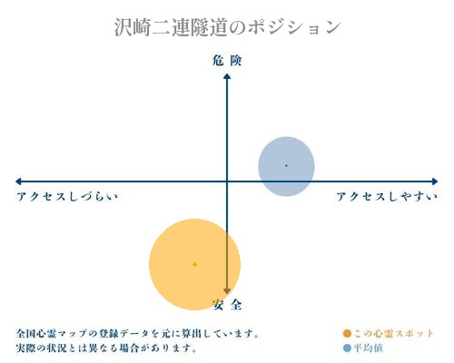 沢崎二連隧道の分析画像