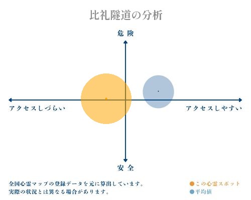 比礼隧道の分析画像