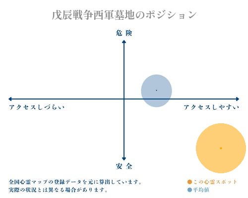 戊辰戦争西軍墓地の分析画像