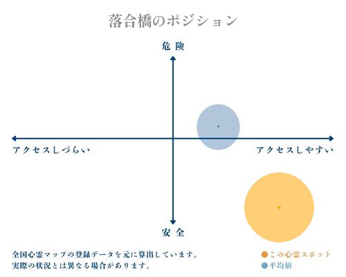 落合橋の分析画像