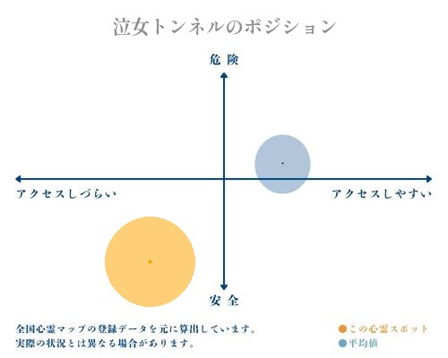 泣女トンネルの分析画像