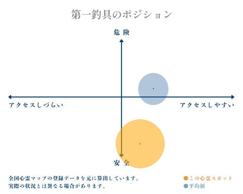 第一釣具の分析画像