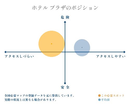 ホテル プラザの分析画像