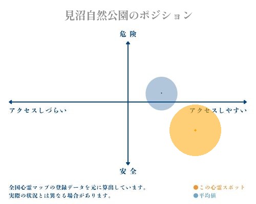 見沼自然公園の分析画像