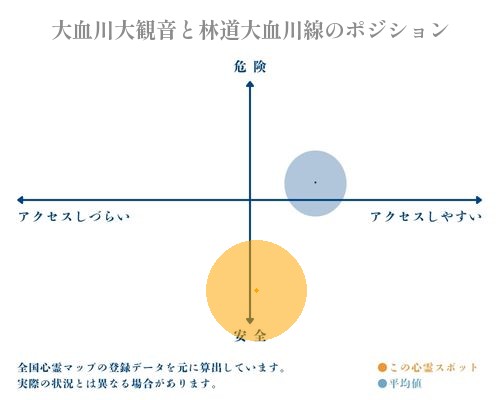 大血川大観音と林道大血川線の分析画像