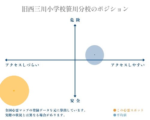 旧西三川小学校笹川分校の分析画像