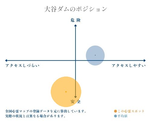 大谷ダムの分析画像