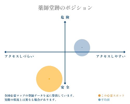 薬師堂跡の分析画像