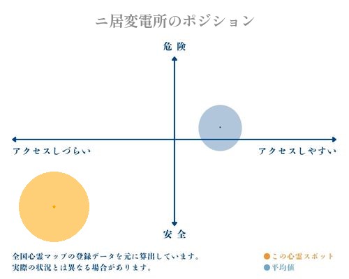 ニ居変電所の分析画像