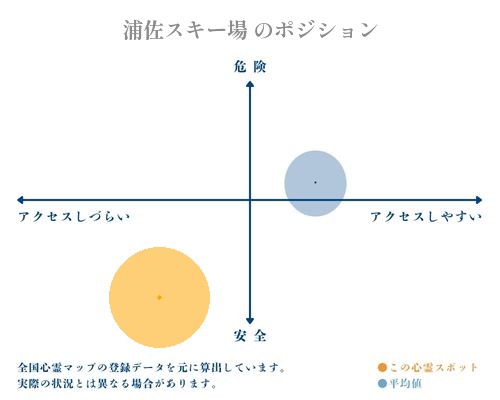 浦佐スキー場 の分析画像