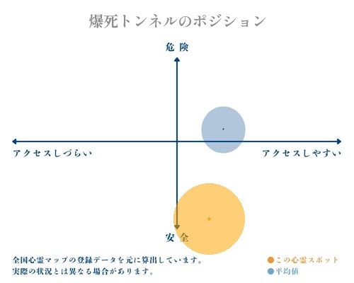 爆死トンネルの分析画像